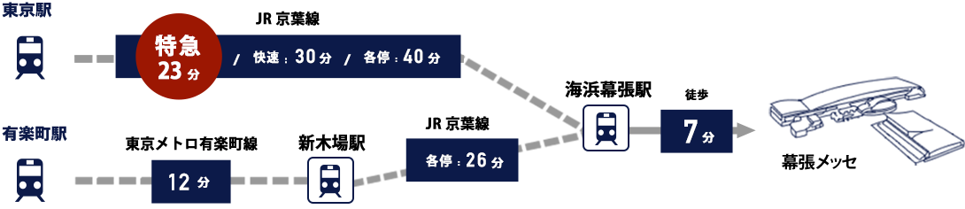 Using JR Keiyo Line Kaihin-Makuhari Station (7 minutes walk to the venue)