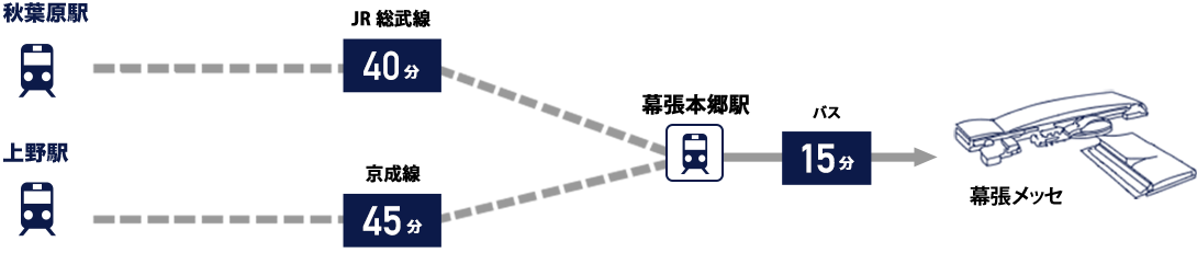 Using JR Sobu Line Makuhari-Hongo Station, Keisei Line Makuhari-Hongo Station (15 minutes by bus to the venue)