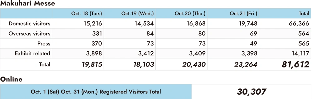 CEATEC 2022 Number of Visitors