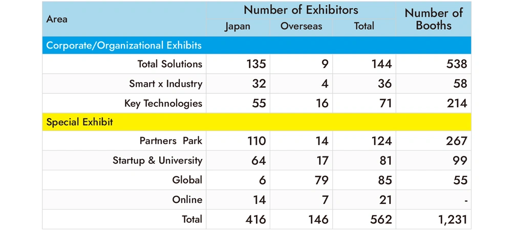 CEATEC 2022 Results -Exhibitors-