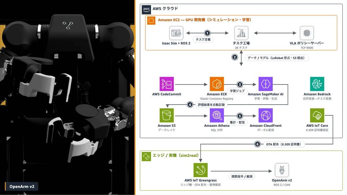 AI Agents That Build Robot Skills — An Autonomous Physical AI R&D Platform from One-Line Instructions to Real-World Deployment