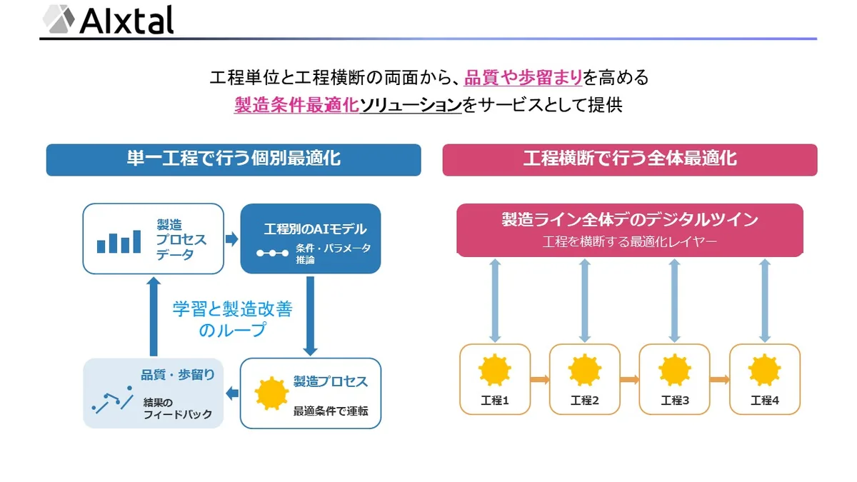 プロセス全体最適化プラットフォーム